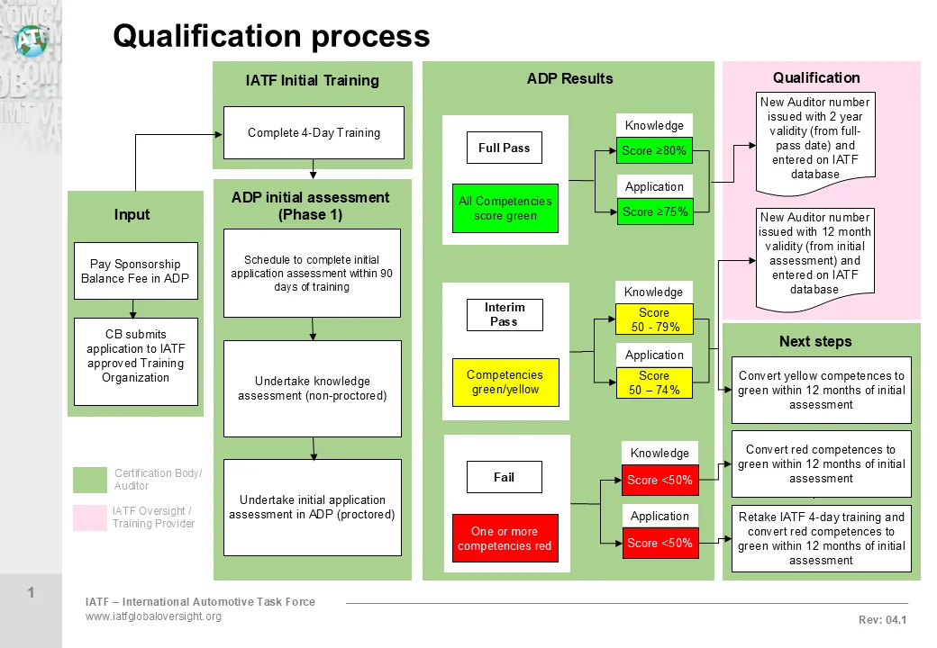 IAOB auditor training course overview